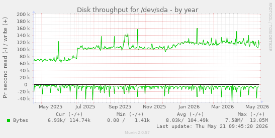 yearly graph