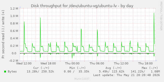 daily graph