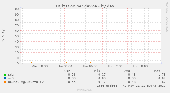 Utilization per device