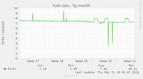 Fork rate