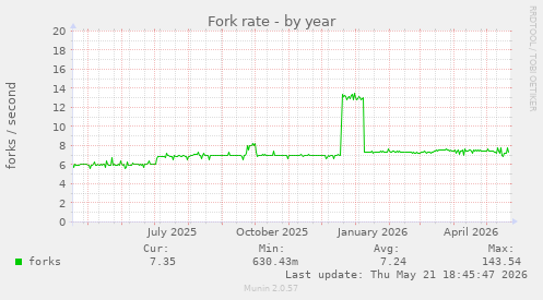 Fork rate