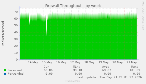 Firewall Throughput