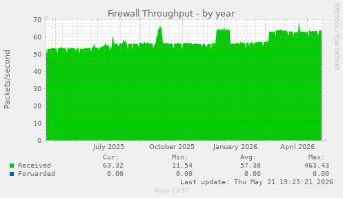 Firewall Throughput
