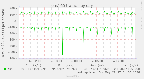 ens160 traffic