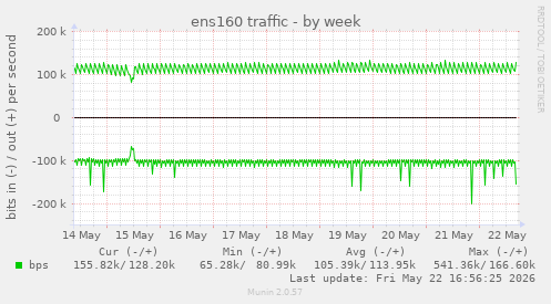 ens160 traffic