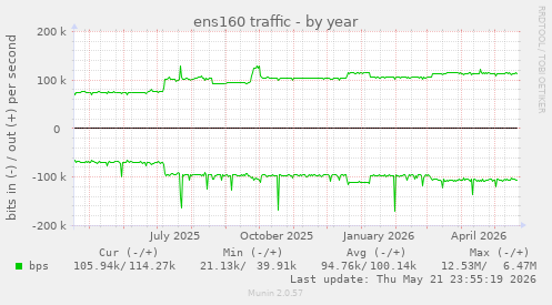 ens160 traffic
