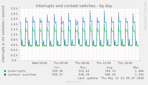 daily graph