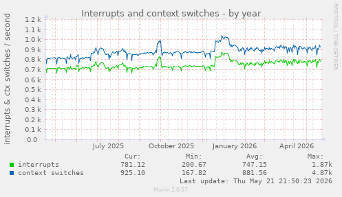 yearly graph