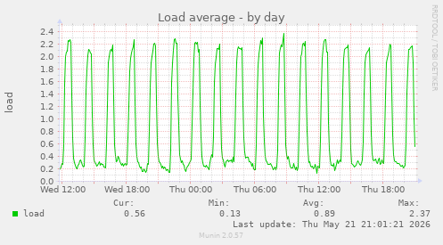 daily graph