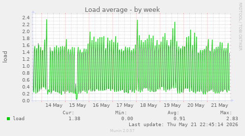 weekly graph