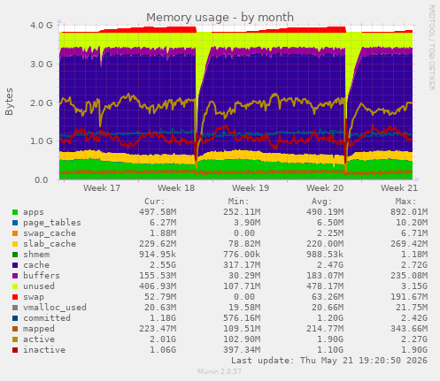 monthly graph