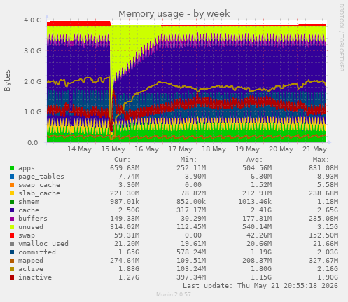 weekly graph