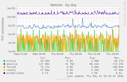 Netstat