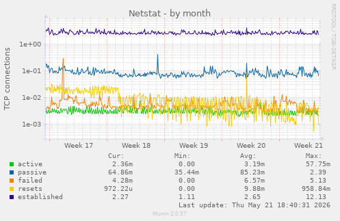Netstat
