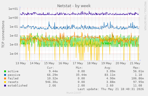 Netstat
