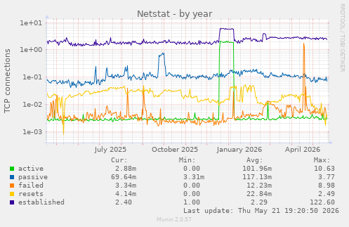 Netstat