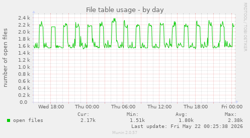 File table usage
