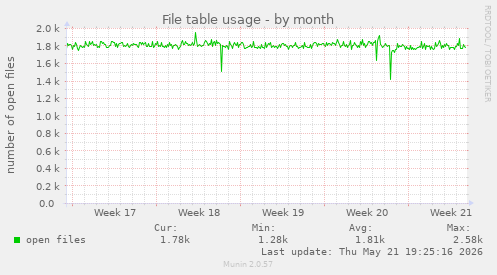 File table usage