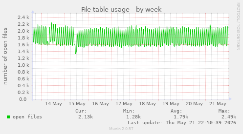 File table usage