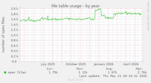 File table usage