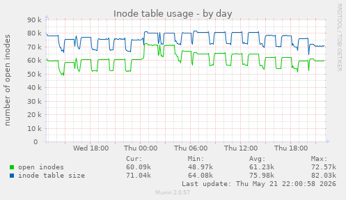 daily graph