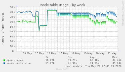 weekly graph