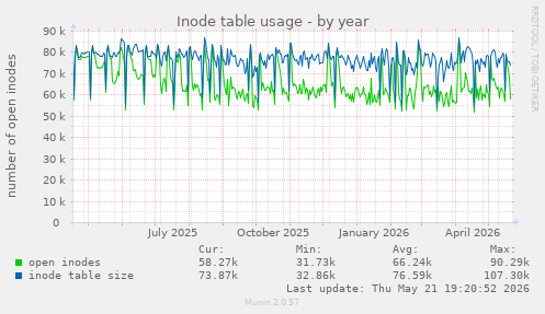 Inode table usage