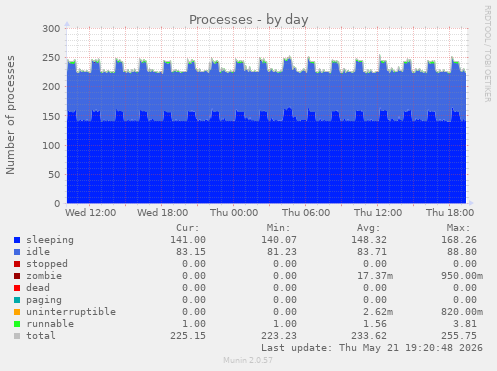 Processes