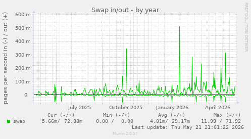 yearly graph