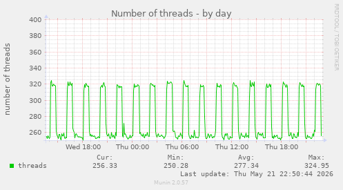 Number of threads