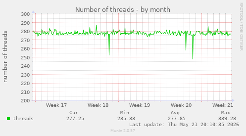 Number of threads