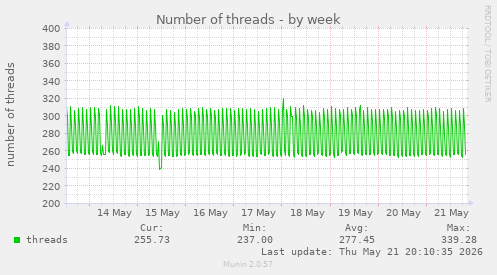 Number of threads