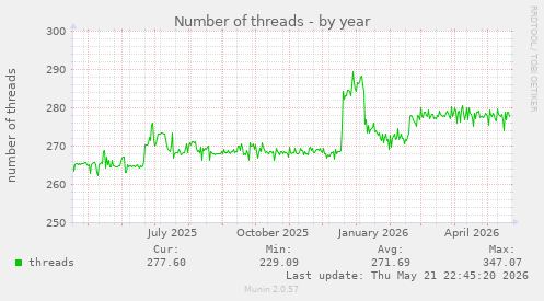 Number of threads