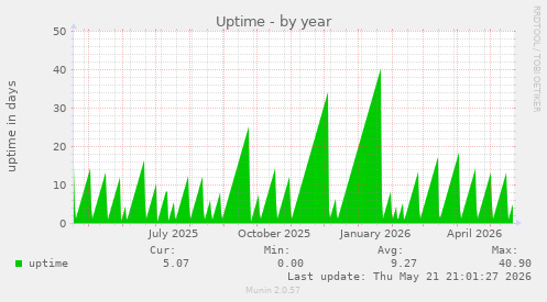 yearly graph