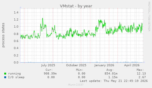 VMstat