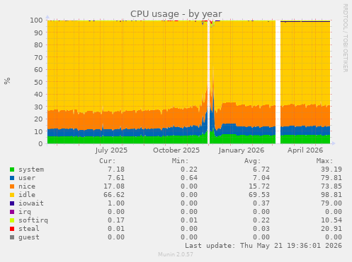 CPU usage
