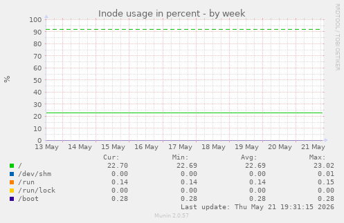 weekly graph