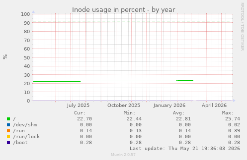 yearly graph