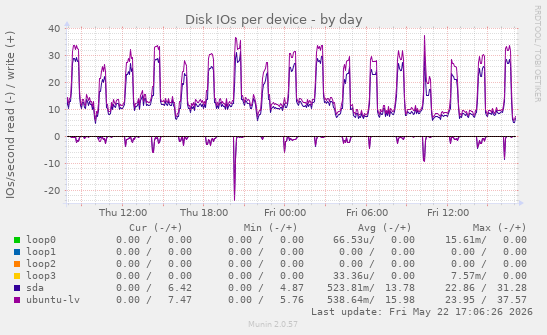 Disk IOs per device