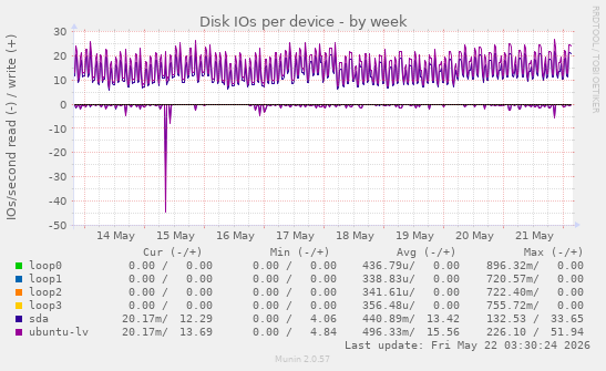 Disk IOs per device