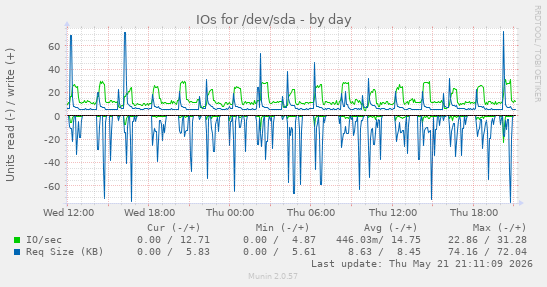 daily graph