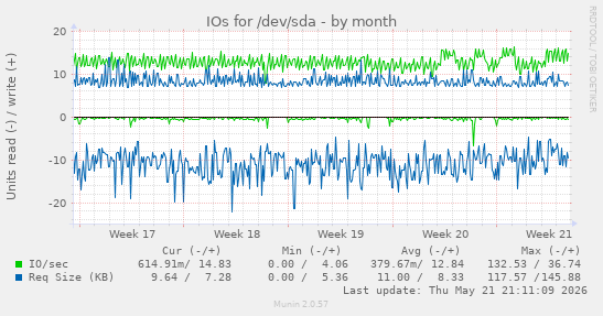 monthly graph