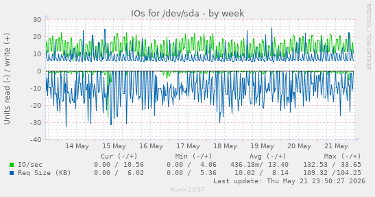 weekly graph