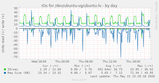 daily graph