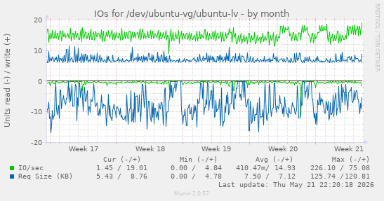 monthly graph