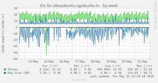 weekly graph
