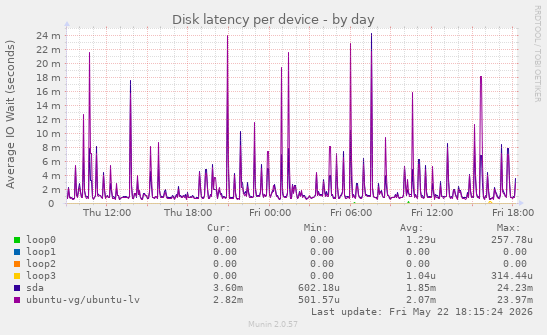 Disk latency per device