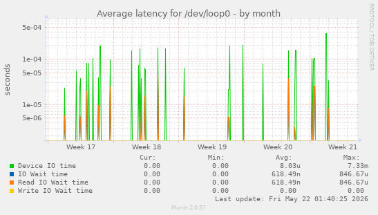 Average latency for /dev/loop0