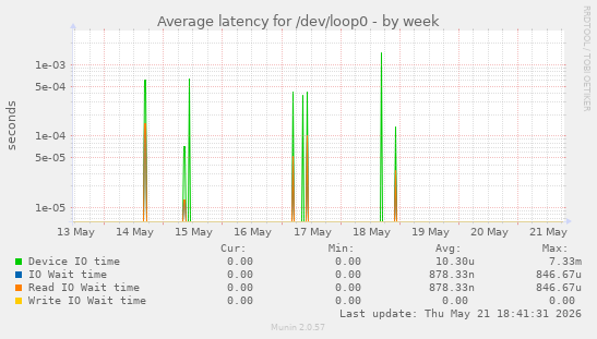 Average latency for /dev/loop0