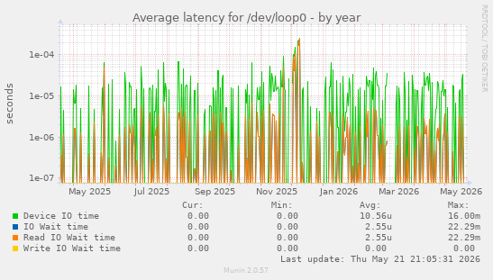 Average latency for /dev/loop0